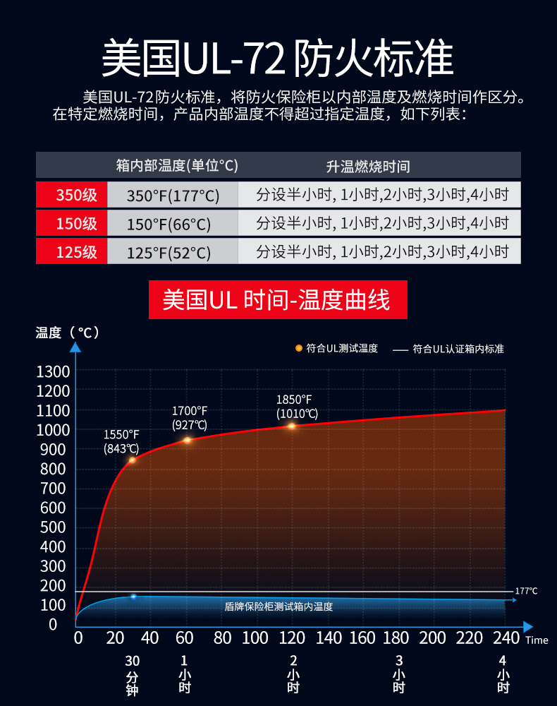 美国UL-72防火认证