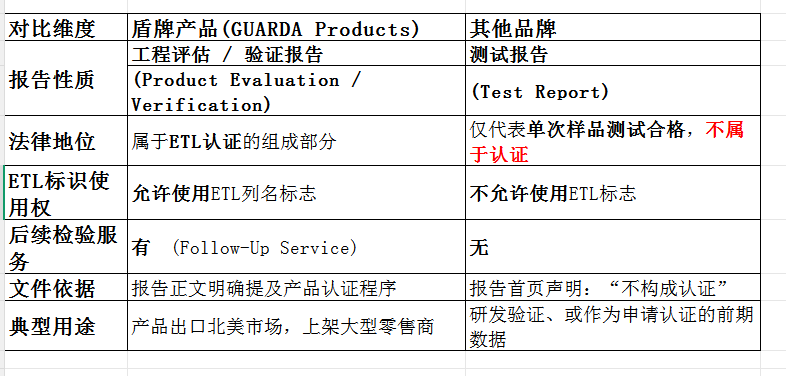盾牌产品与其它品牌ETL Verification 和Report区别.png