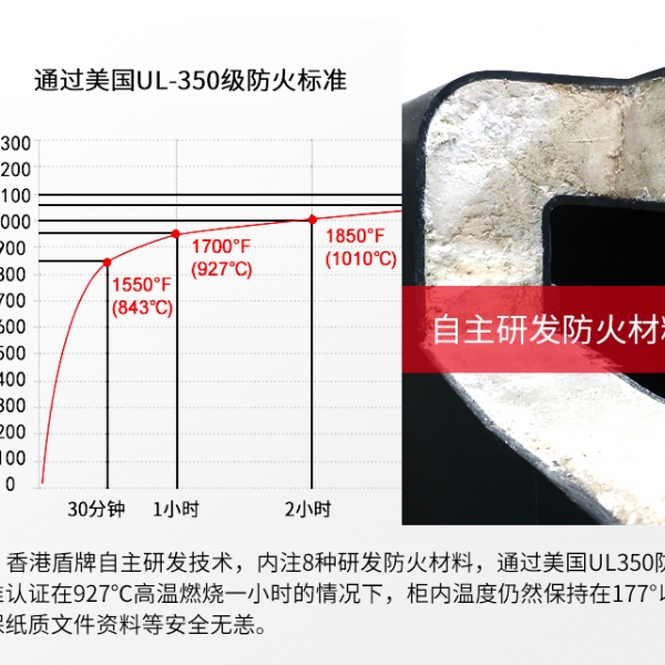 保险柜防不防火，标准在这里！